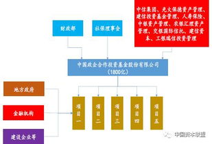 私募基金產品備案流程、PPP產業基金運作模式與整改方案全解析